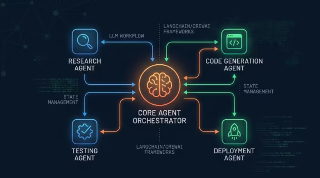 Cover image for Custom Agentic AI System & LLM Workflow (MVP)