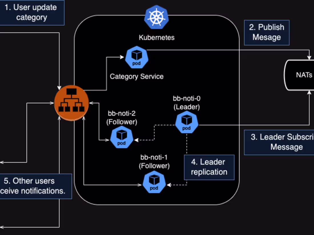 Cover image for Scalable & Efficient Backend Development in Go (Golang)