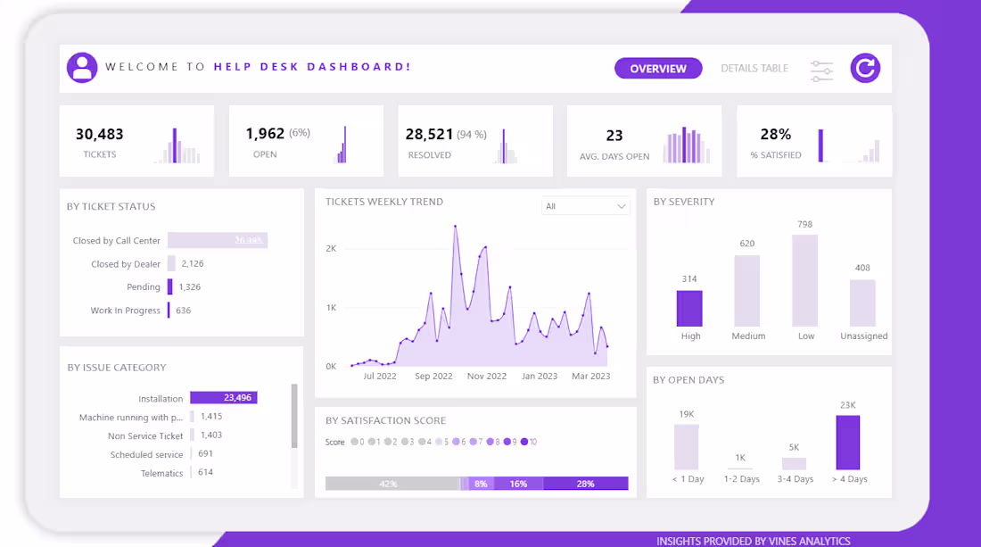 Cover image for Service Desk Insights with Power BI