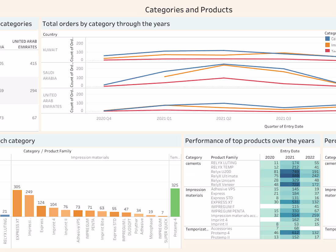 Cover image for Products and Categories Analysis