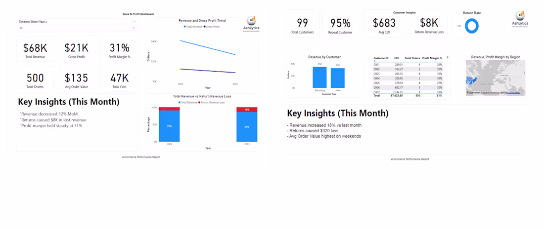 Cover image for Sales and Profit Insights