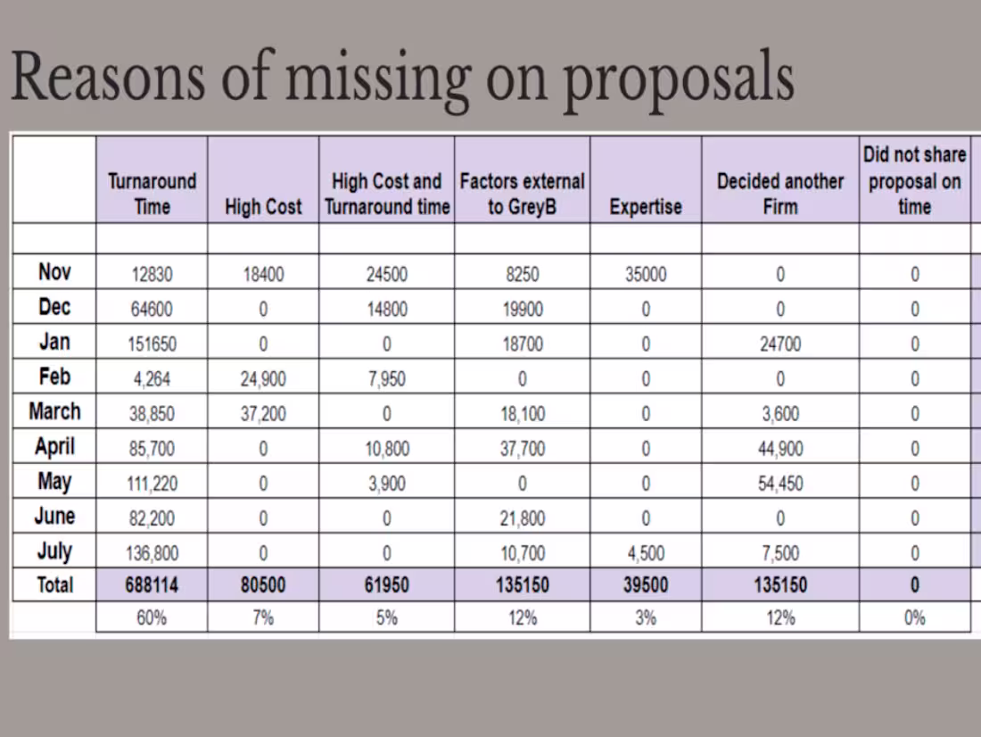 Cover image for Lost Business Analysis 