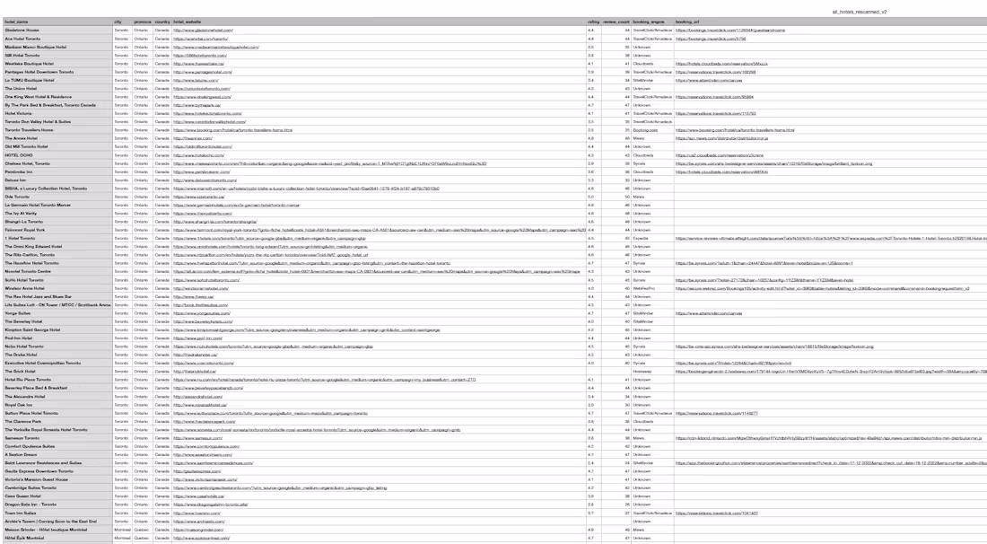 Cover image for Data Mining Milestone: 9,450+ Hotel