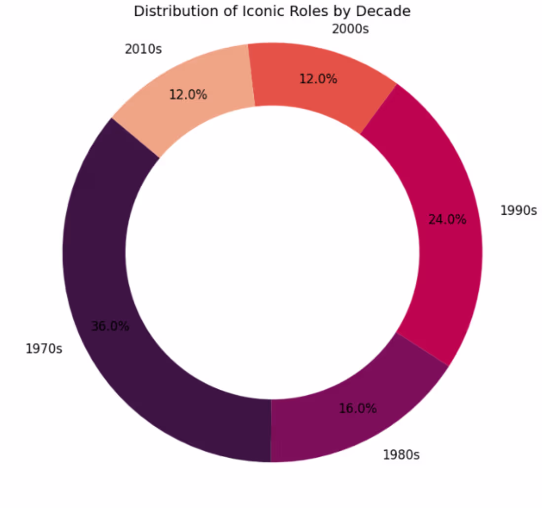 Cover image for Celebrating Cinema Through Data: Diane Keaton at 80 Some pro...