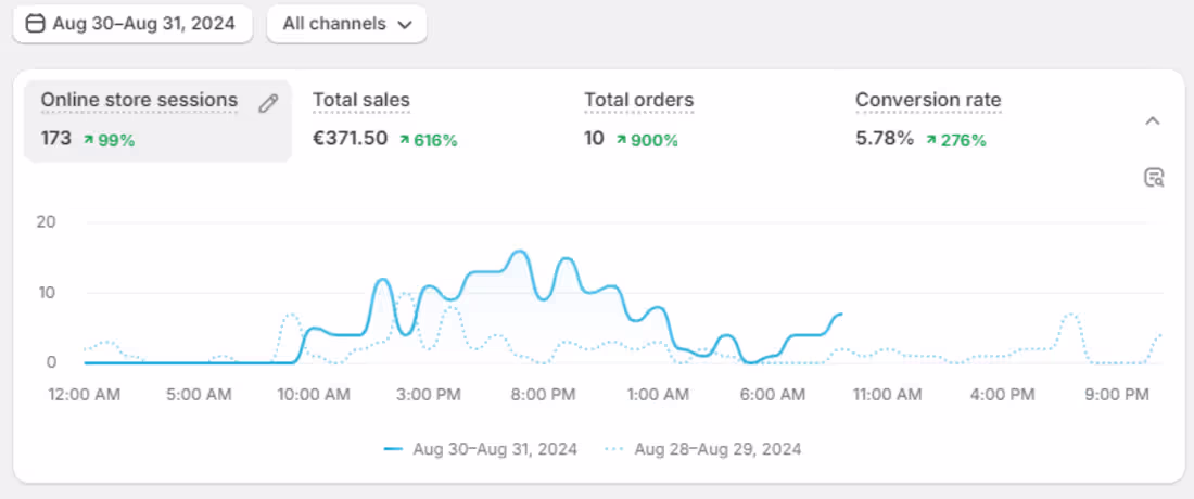 Cover image for Targeted Facebook Meta Ads for Fashion Brands