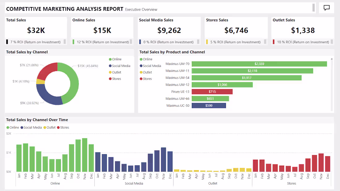 Cover image for Sales Channel Analysis