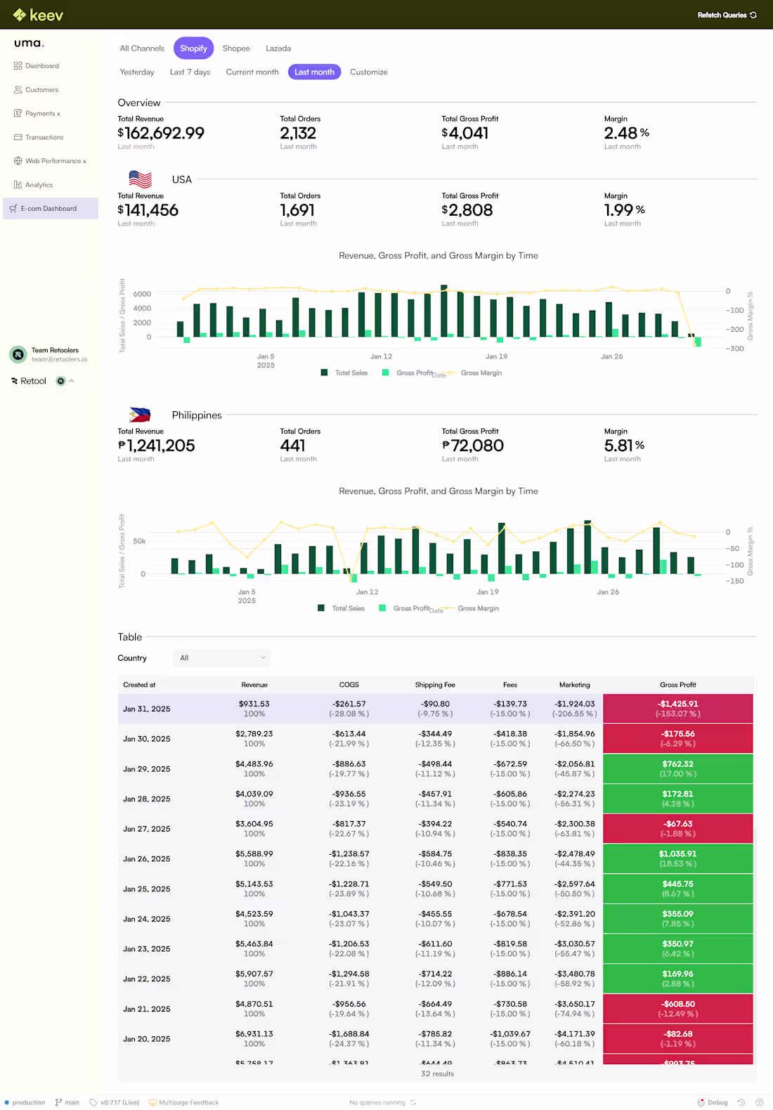 Cover image for E-commerce Performance Dashboard for Shopify, Shopee, and Lazada