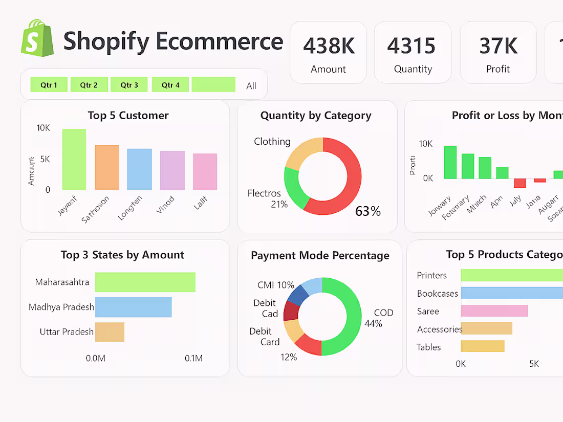 Cover image for Data Visualization & Interactive Dashboards