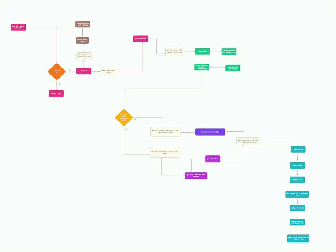 Cover image for YouTube Long to Short Form