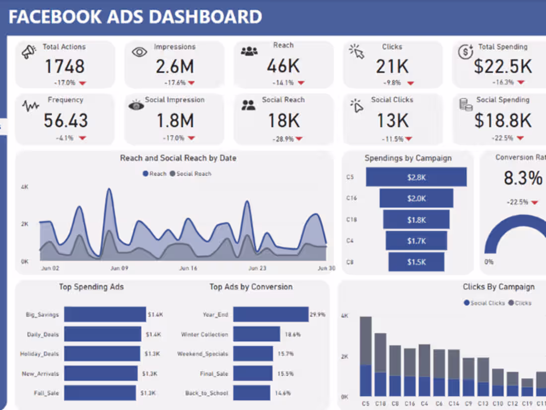 Cover image for Facebook Ads Dashboard