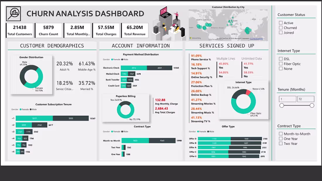 Cover image for 📊 Telecom Churn Analysis Dashboard
🎯