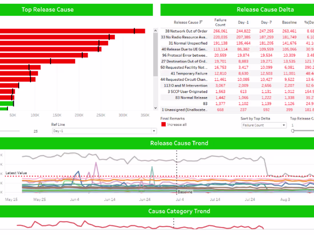 Cover image for Interactive Data Dashboards & Unique Visualizations