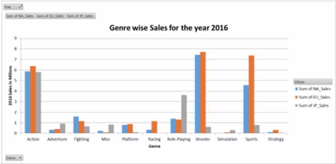 Cover image for Descriptive Analysis for Gamo Co's Game Development