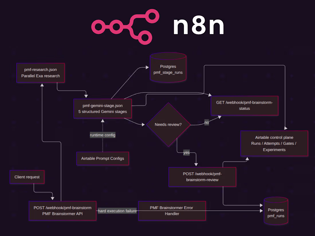 Cover image for PMF Brainstormer: AI Automation System in n8n