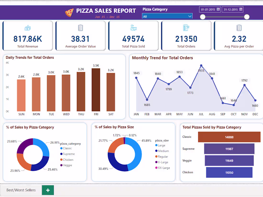 Cover image for Pizza Sales Dashboard