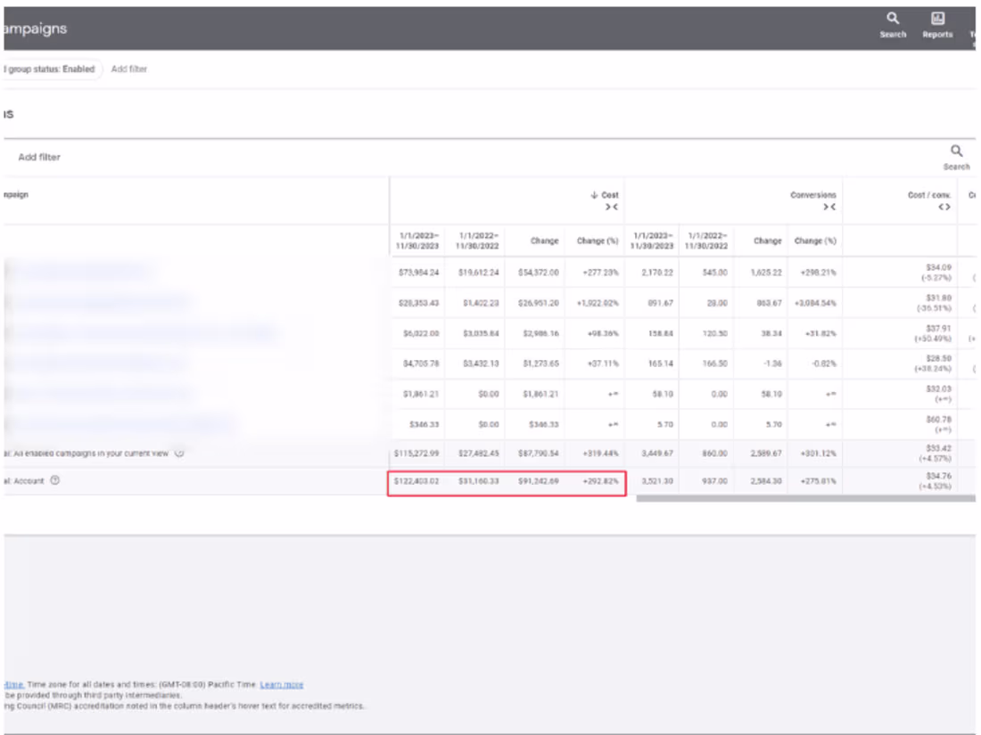 Cover image for eCom scaling 275% Increase In Conversions YOY and 255% In Rev.