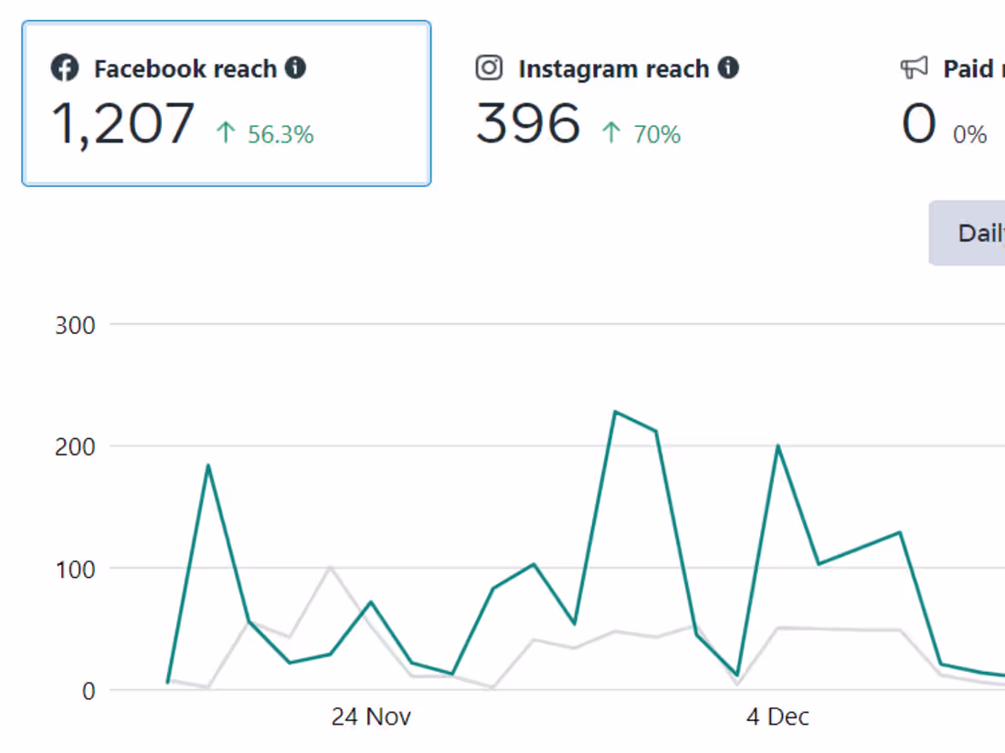 Cover image for Social Media Management