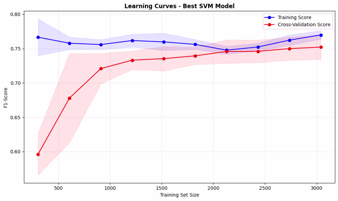 Cover image for Learning Curves
