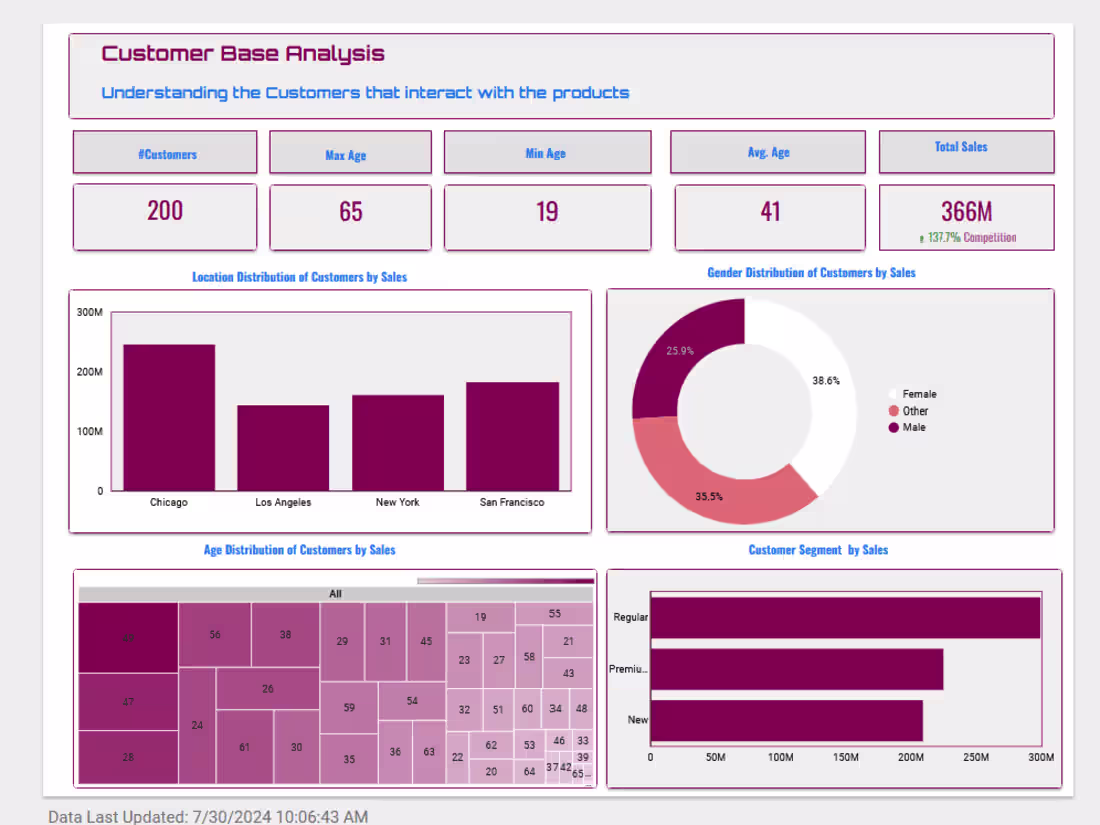 Cover image for Data visualization (Power BI, Tableau, Looker)