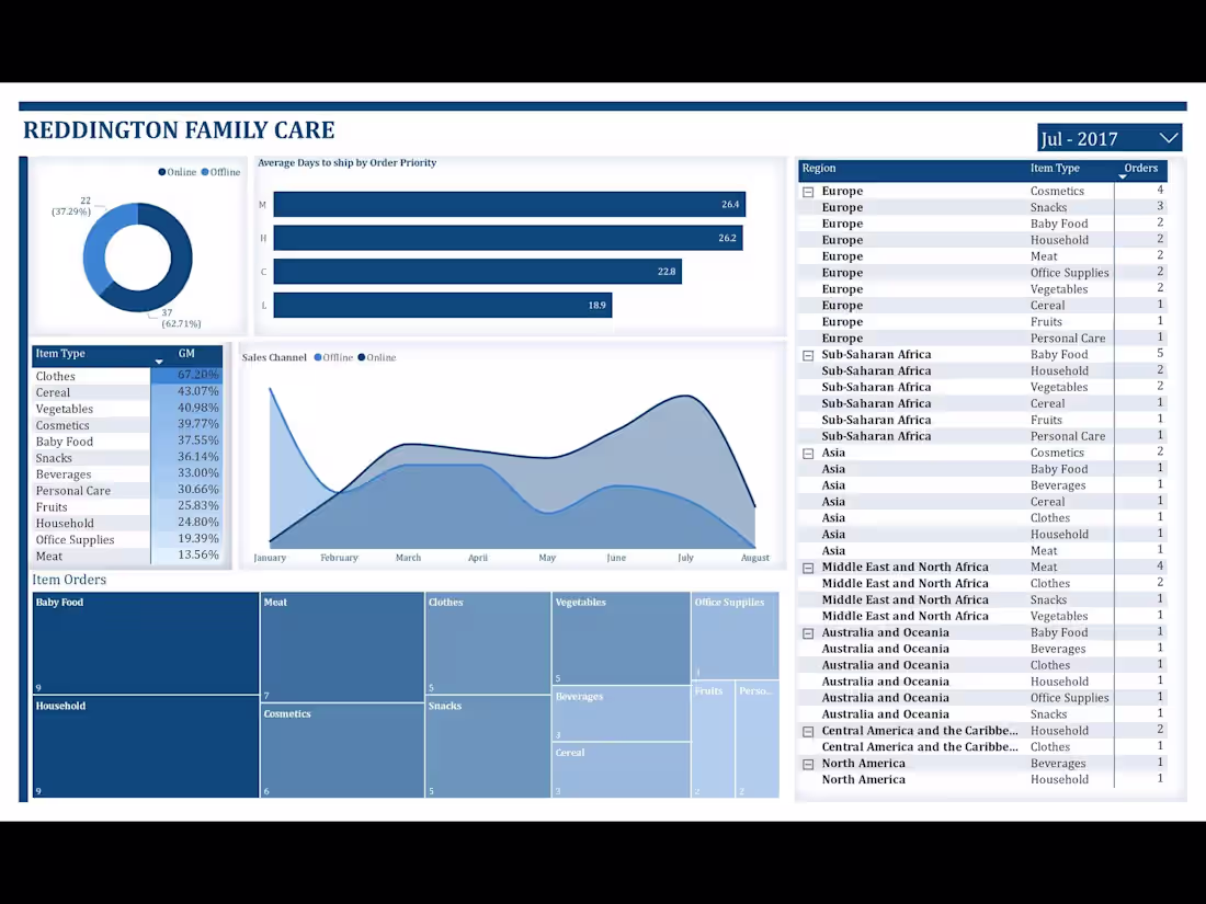 Cover image for Power Bi/ Looker/ Tableau Dashboard Creation