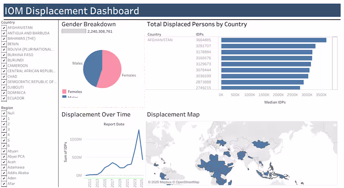 Cover image for Global Internal Displacement Dashboard (IOM