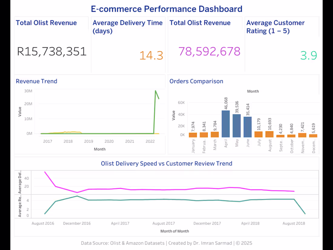 Cover image for E-Commerce Performance Dashboard | Olist