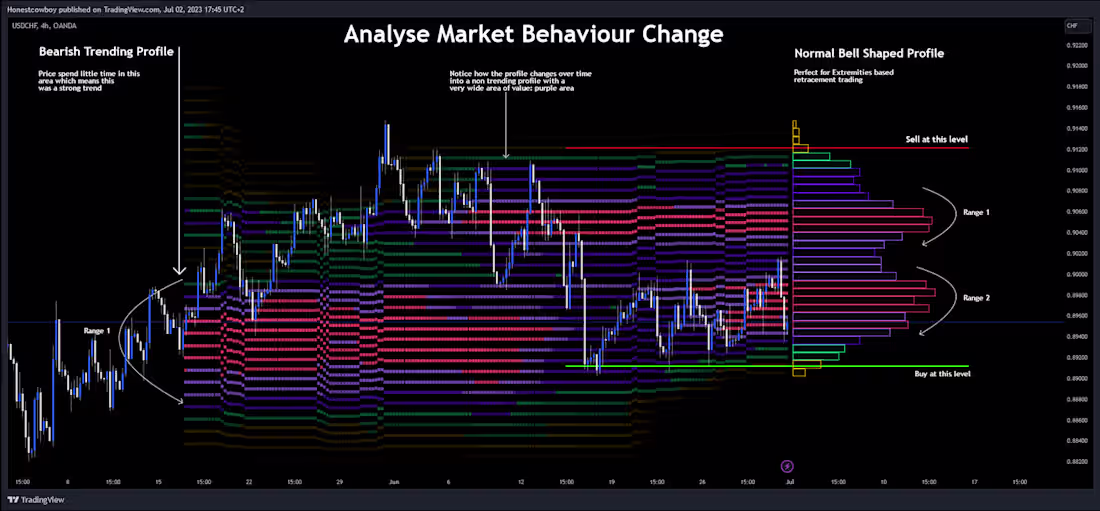 Cover image for Developing Market Profile / TPO [Honestcowboy]