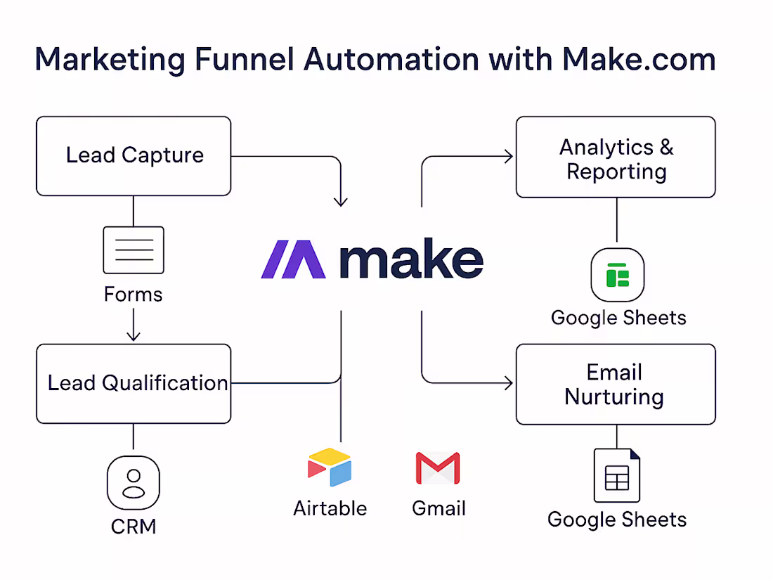 Cover image for Marketing Funnel Automation with Make.com