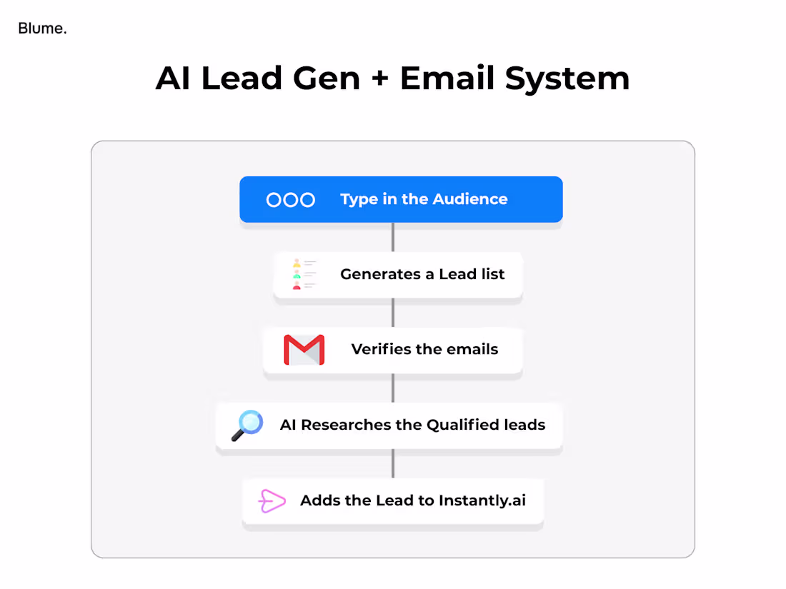 Cover image for AI Lead Gen & Email Outreach System