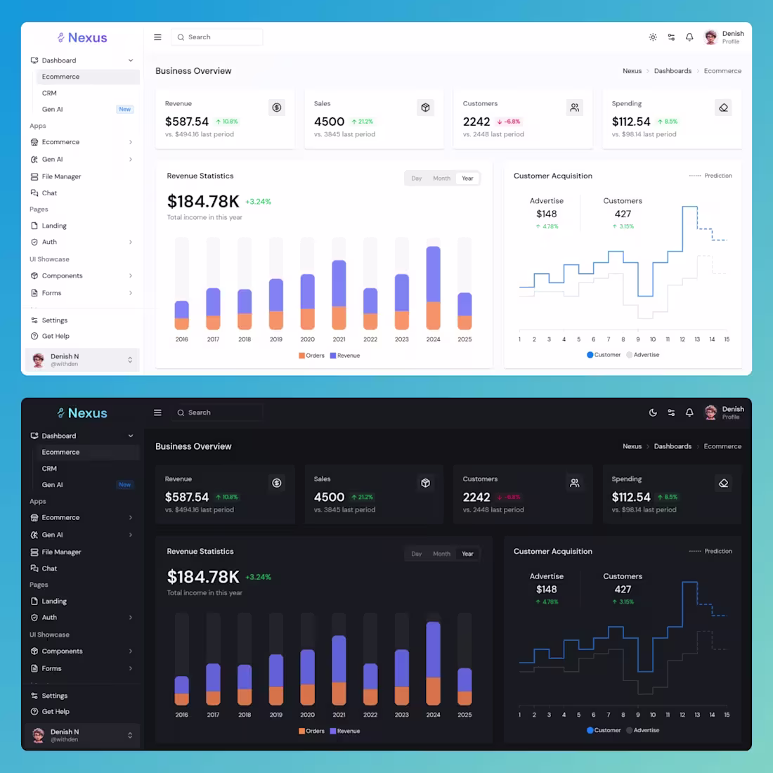 Cover image for Designed an e-commerce dashboard displaying