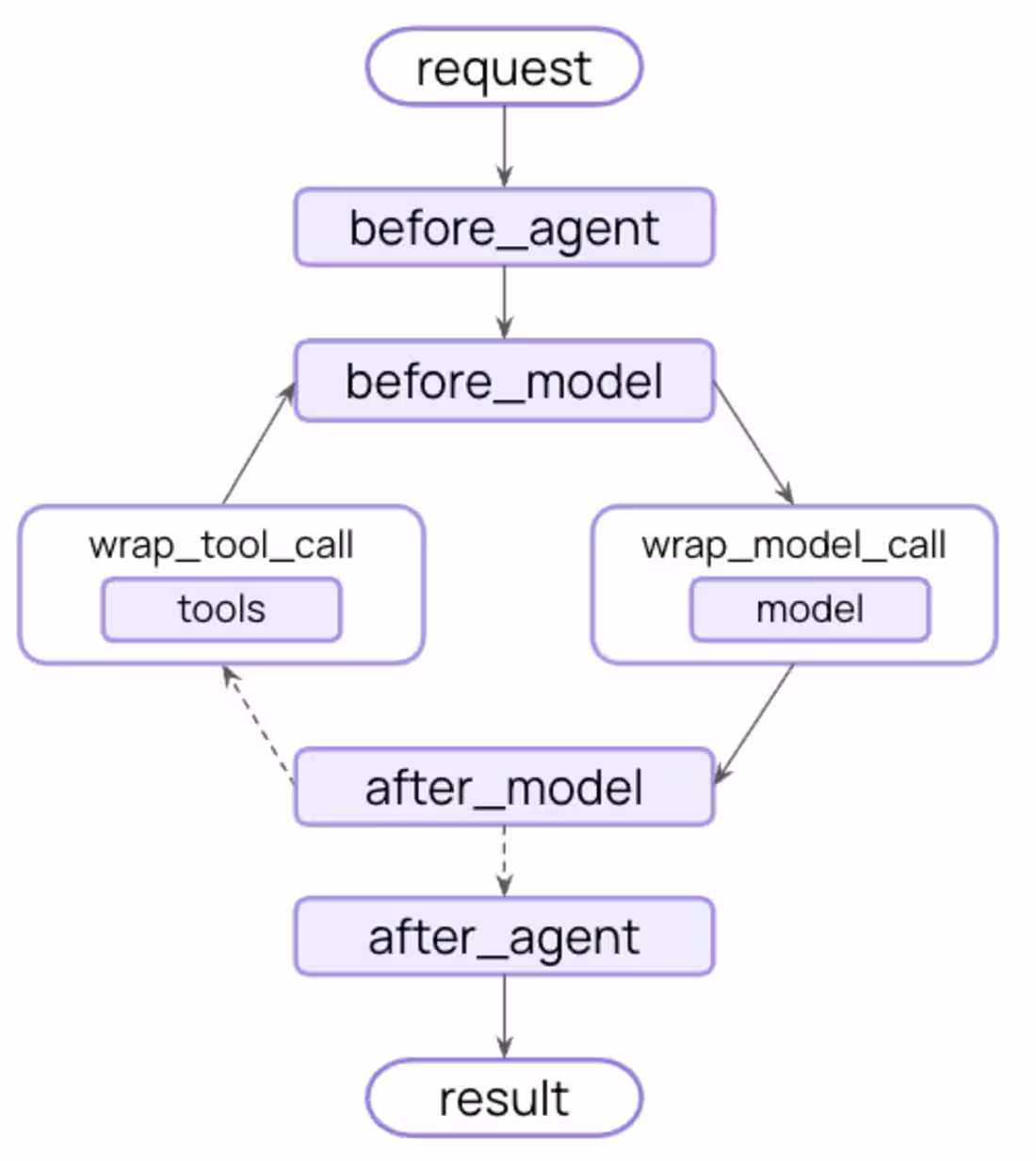 Cover image for if you didn’t know LangChain (https://www.langchain.com/) V1...