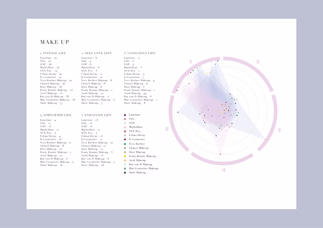 Cover image for Dataviz for L'Oréal