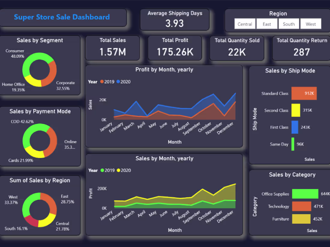 Cover image for Interactive Power BI Dashboards with Actionable Report