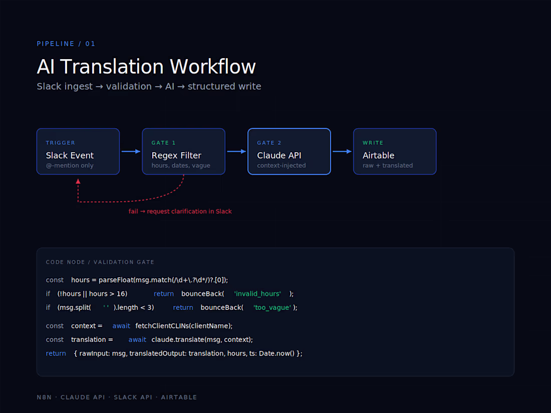 Cover image for AI Translation Workflow with Validation