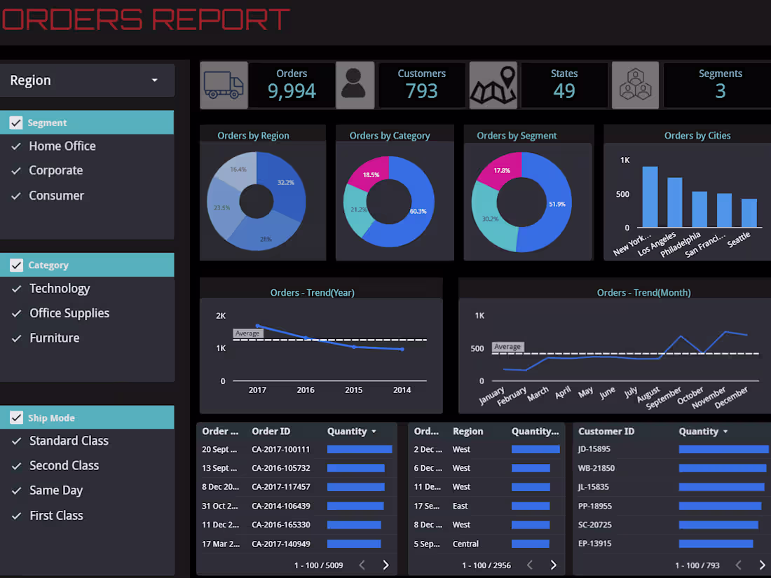 Cover image for Orders Report