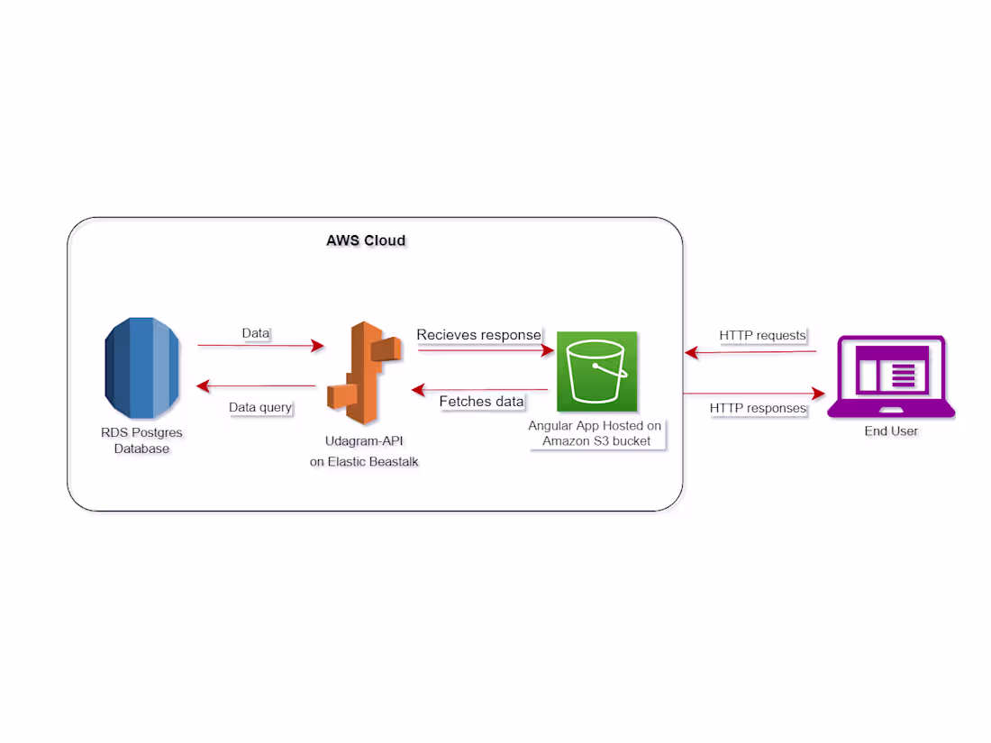 Cover image for GitHub - Galalmgy/Hosting-a-Full-Stack-Application