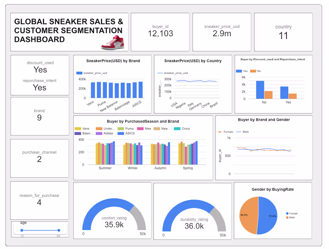 Cover image for What actually drives sneaker purchases?
Is