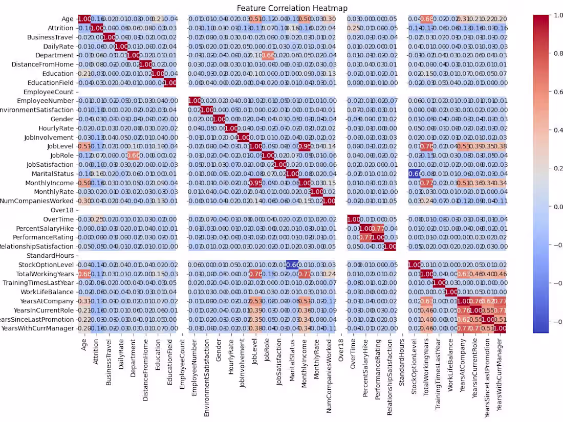 Cover image for Employee-Attrition-Prediction