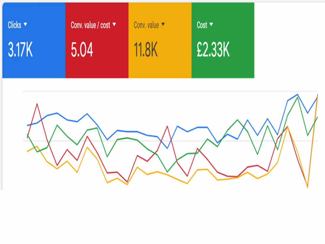 Cover image for Google Ads Optimization for Increased