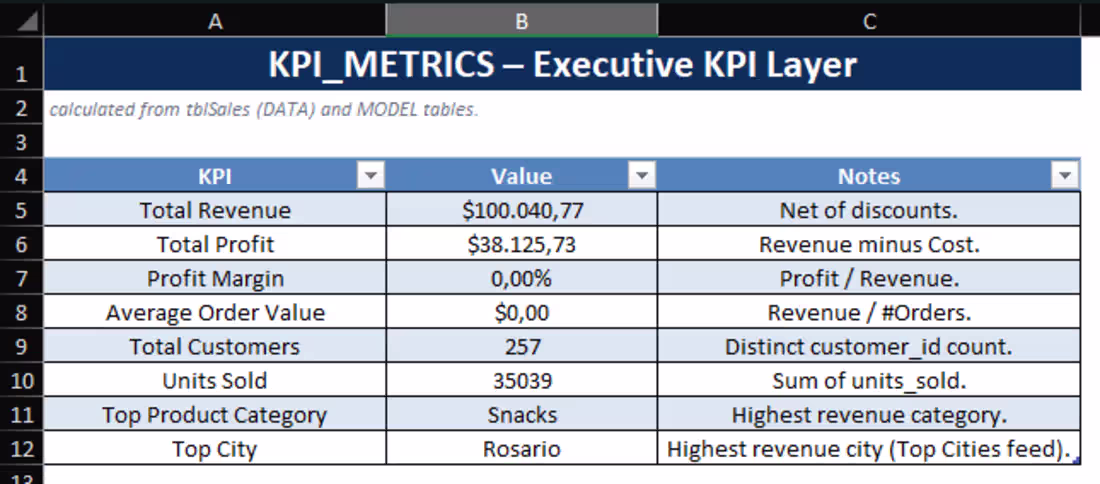 Cover image for KPI & Dashboards