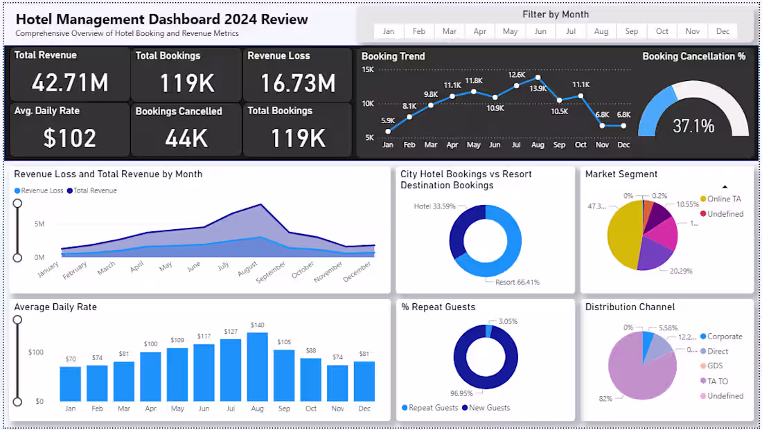 Cover image for Hotel Management Dashboard | Power BI