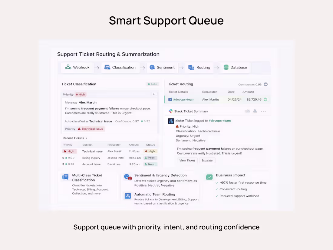 Cover image for Automated Support Ticket Routing and Summarization