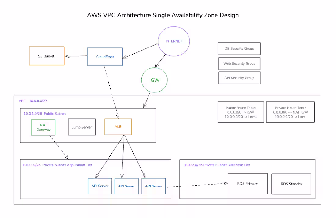 Cover image for So, the following architecture is a good start to get starte...