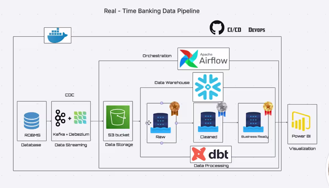 Cover image for Enterprise Financial Analytics Platform (CDC