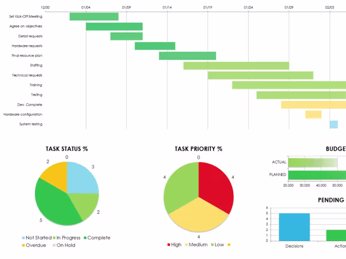 Cover image for Google Sheets Dashboard for Operations Management Insights