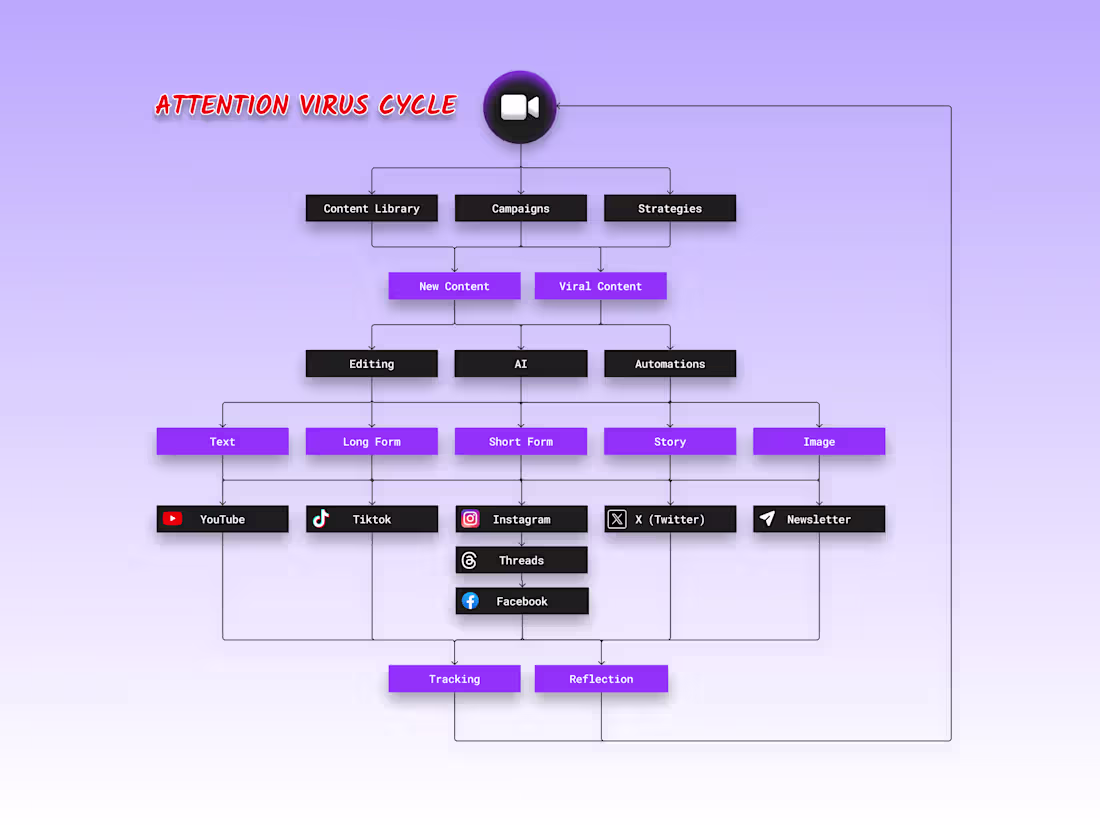 Cover image for Omnipresent Viral Marketing 🌍📣🧬