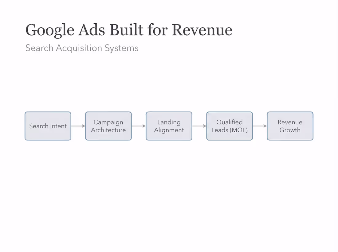 Cover image for Google Ads - Search Growth Systems