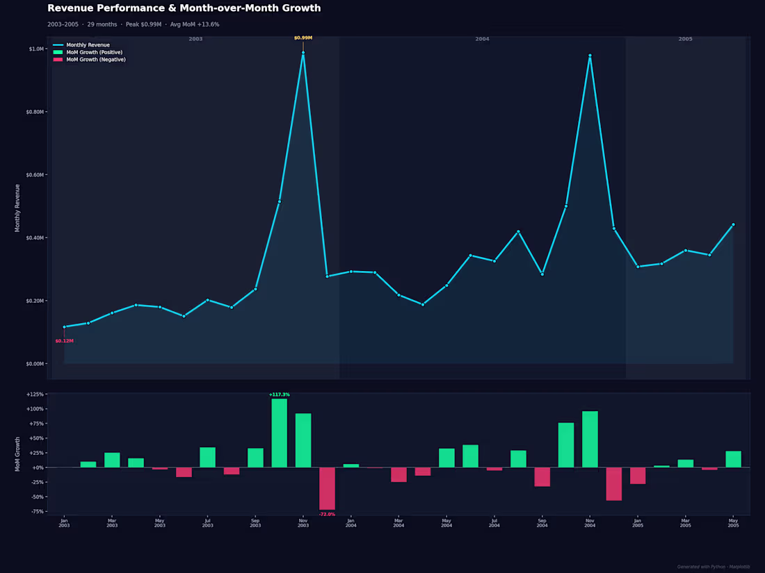 Cover image for SQL Business Analysis & Insights