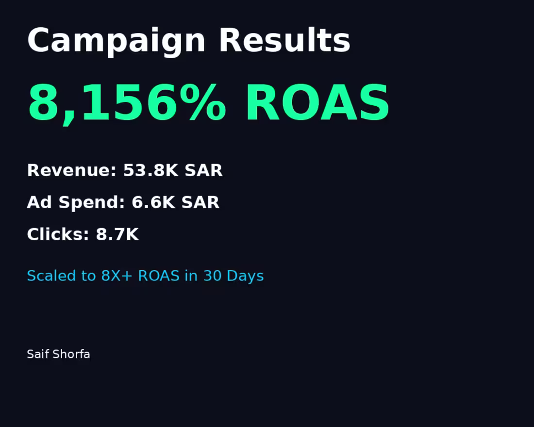 Cover image for :8X+ ROAS in 30 days.