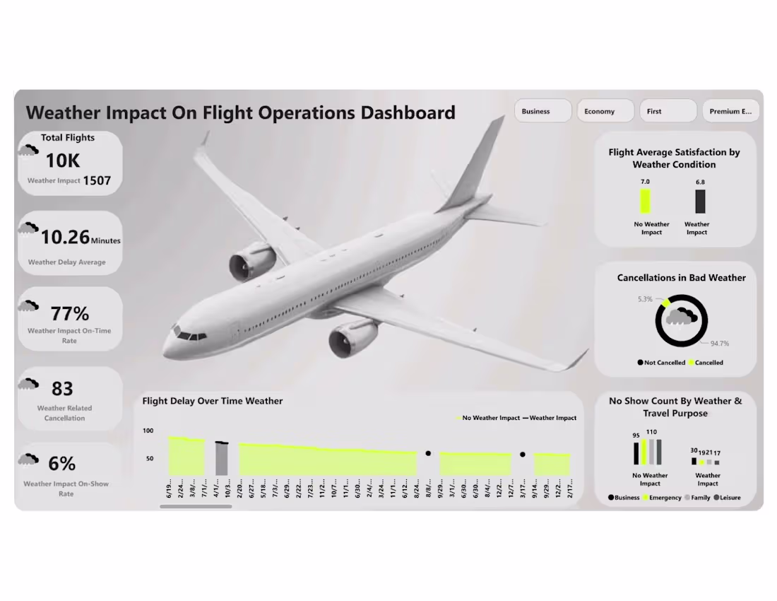 Cover image for Weather Impact on Flight Operations